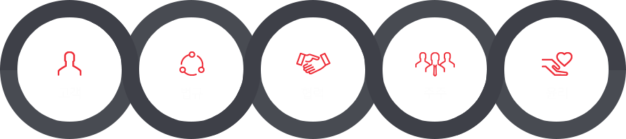 고객, 법규, 협력, 주주, 윤리